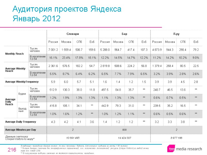216 Аудитория проектов Яндекса Январь 2012 В таблицах приведены данные только по тем проектам